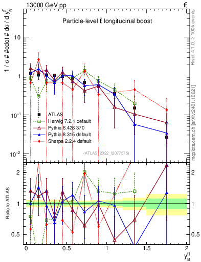 Plot of ttbar.yboost in 13000 GeV pp collisions