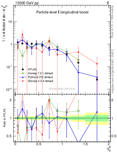 Plot of ttbar.yboost in 13000 GeV pp collisions