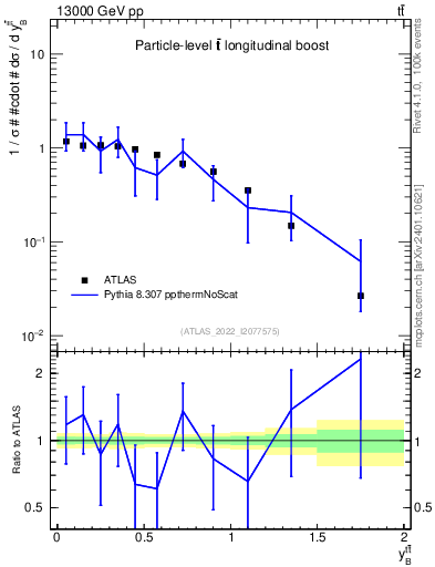 Plot of ttbar.yboost in 13000 GeV pp collisions