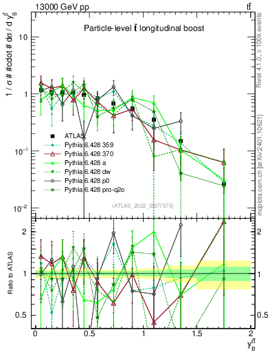 Plot of ttbar.yboost in 13000 GeV pp collisions