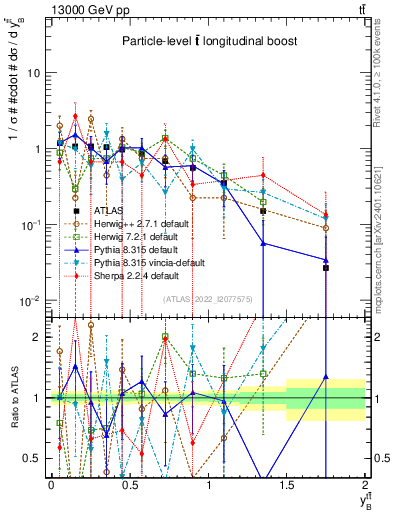 Plot of ttbar.yboost in 13000 GeV pp collisions