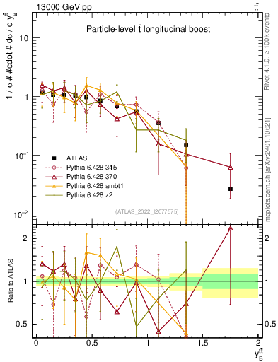 Plot of ttbar.yboost in 13000 GeV pp collisions