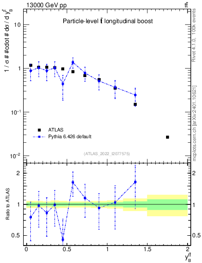 Plot of ttbar.yboost in 13000 GeV pp collisions