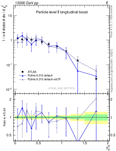 Plot of ttbar.yboost in 13000 GeV pp collisions