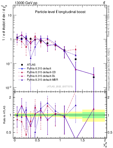 Plot of ttbar.yboost in 13000 GeV pp collisions