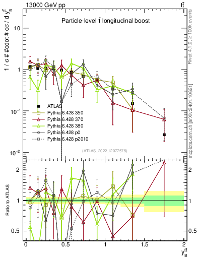Plot of ttbar.yboost in 13000 GeV pp collisions