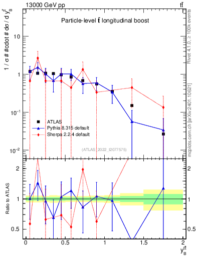 Plot of ttbar.yboost in 13000 GeV pp collisions