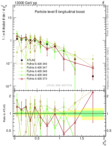Plot of ttbar.yboost in 13000 GeV pp collisions