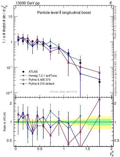 Plot of ttbar.yboost in 13000 GeV pp collisions