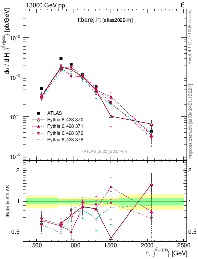 Plot of ttbarej.ht in 13000 GeV pp collisions