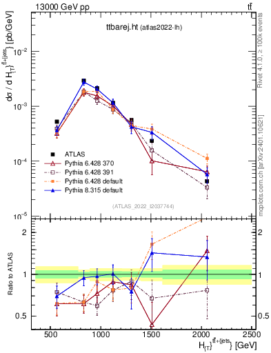 Plot of ttbarej.ht in 13000 GeV pp collisions