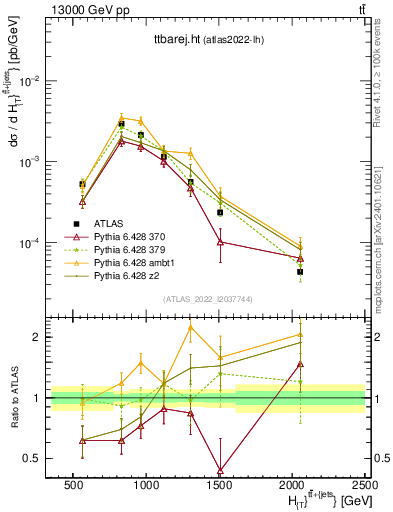Plot of ttbarej.ht in 13000 GeV pp collisions