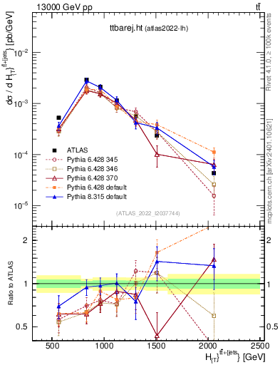 Plot of ttbarej.ht in 13000 GeV pp collisions