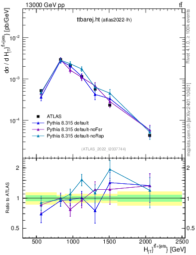 Plot of ttbarej.ht in 13000 GeV pp collisions