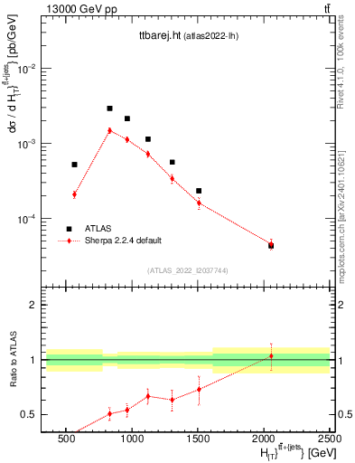 Plot of ttbarej.ht in 13000 GeV pp collisions