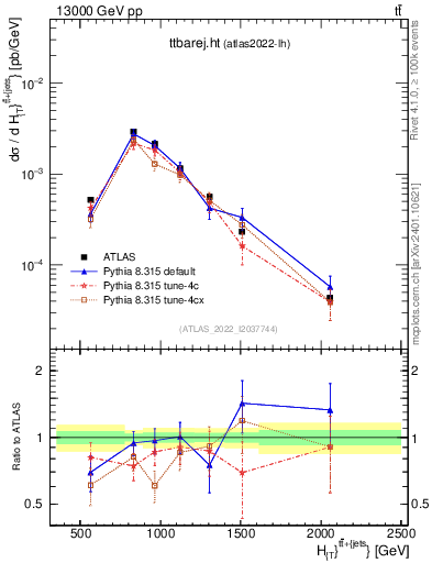 Plot of ttbarej.ht in 13000 GeV pp collisions