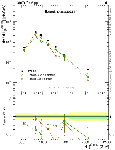 Plot of ttbarej.ht in 13000 GeV pp collisions