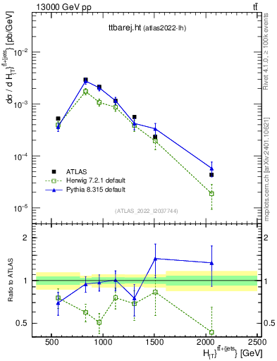 Plot of ttbarej.ht in 13000 GeV pp collisions