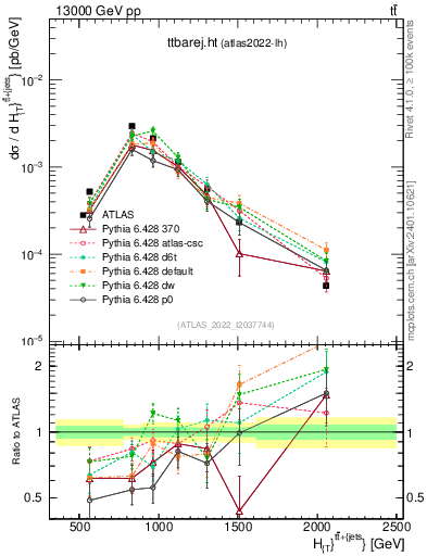 Plot of ttbarej.ht in 13000 GeV pp collisions