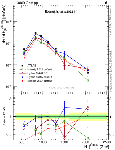 Plot of ttbarej.ht in 13000 GeV pp collisions