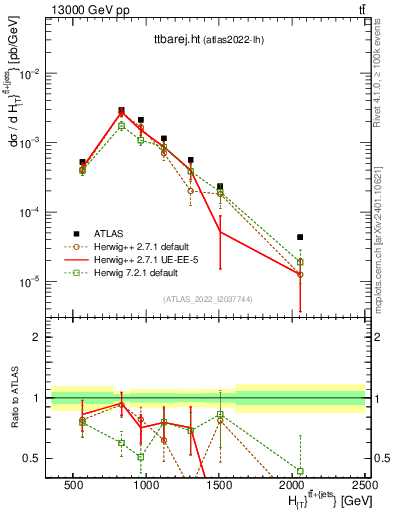 Plot of ttbarej.ht in 13000 GeV pp collisions