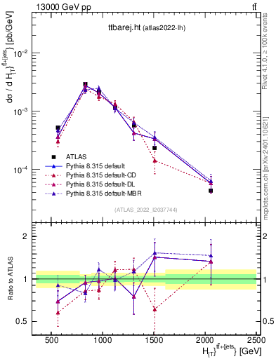 Plot of ttbarej.ht in 13000 GeV pp collisions