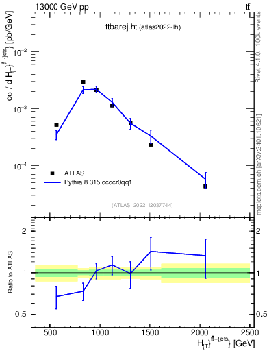 Plot of ttbarej.ht in 13000 GeV pp collisions