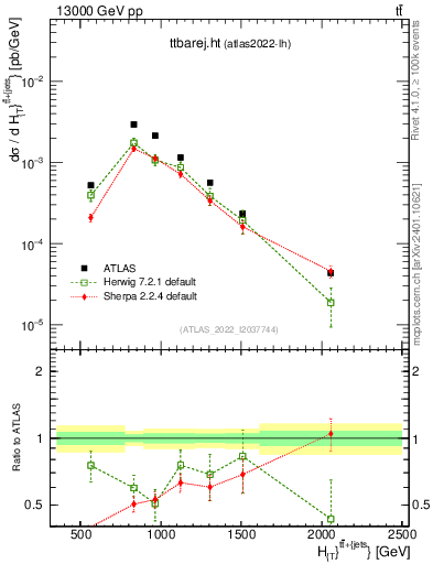 Plot of ttbarej.ht in 13000 GeV pp collisions