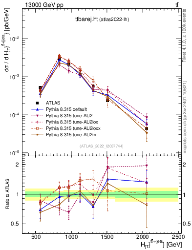 Plot of ttbarej.ht in 13000 GeV pp collisions