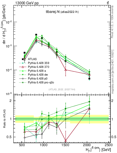 Plot of ttbarej.ht in 13000 GeV pp collisions
