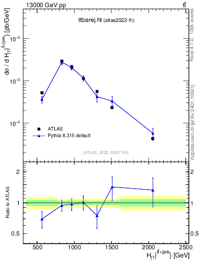 Plot of ttbarej.ht in 13000 GeV pp collisions