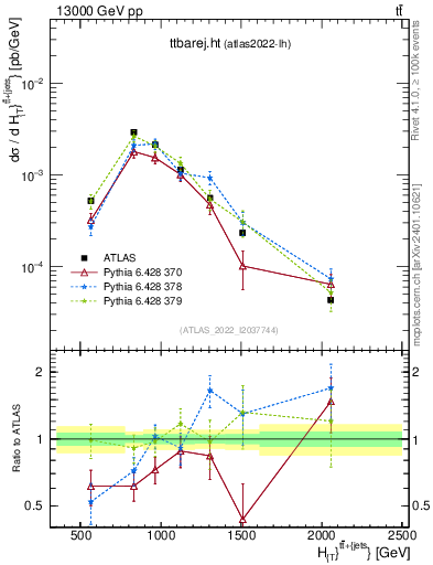 Plot of ttbarej.ht in 13000 GeV pp collisions