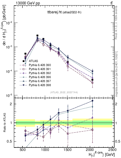 Plot of ttbarej.ht in 13000 GeV pp collisions