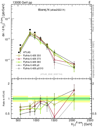 Plot of ttbarej.ht in 13000 GeV pp collisions