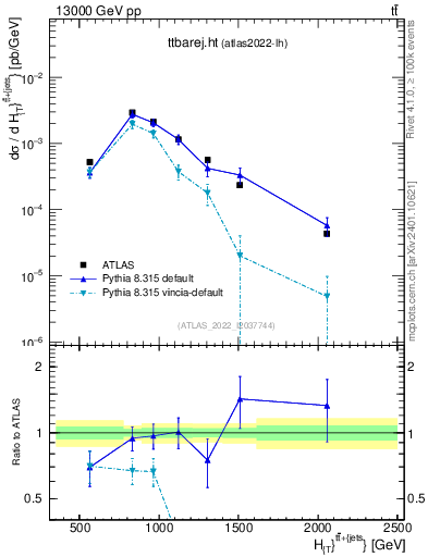 Plot of ttbarej.ht in 13000 GeV pp collisions