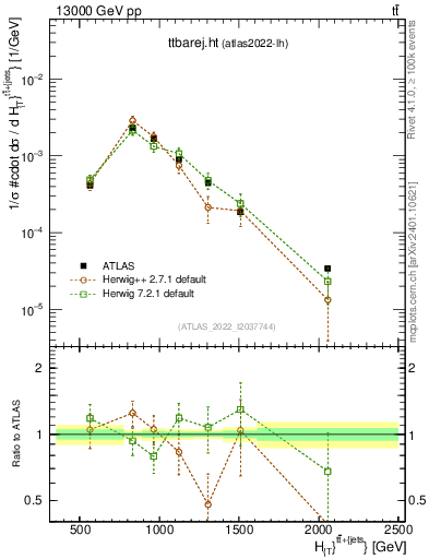 Plot of ttbarej.ht in 13000 GeV pp collisions