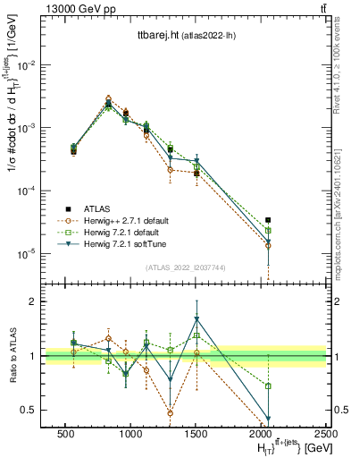 Plot of ttbarej.ht in 13000 GeV pp collisions