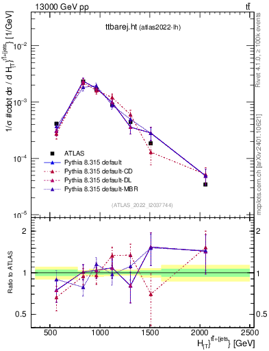 Plot of ttbarej.ht in 13000 GeV pp collisions