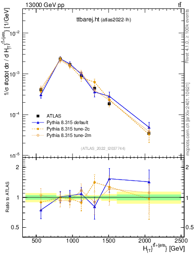 Plot of ttbarej.ht in 13000 GeV pp collisions