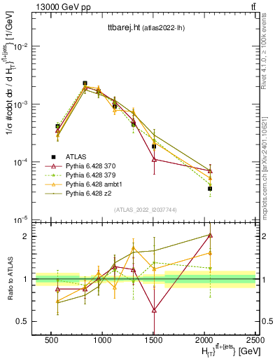 Plot of ttbarej.ht in 13000 GeV pp collisions