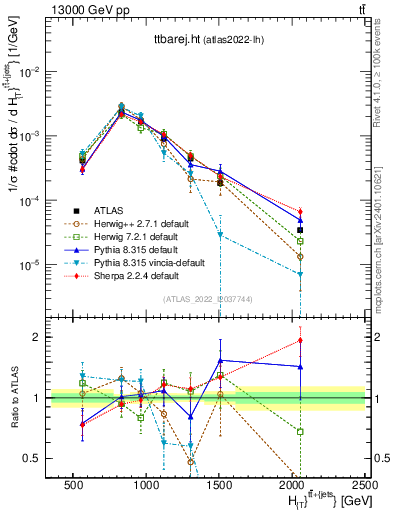 Plot of ttbarej.ht in 13000 GeV pp collisions