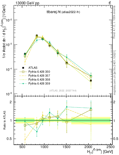 Plot of ttbarej.ht in 13000 GeV pp collisions