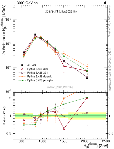 Plot of ttbarej.ht in 13000 GeV pp collisions