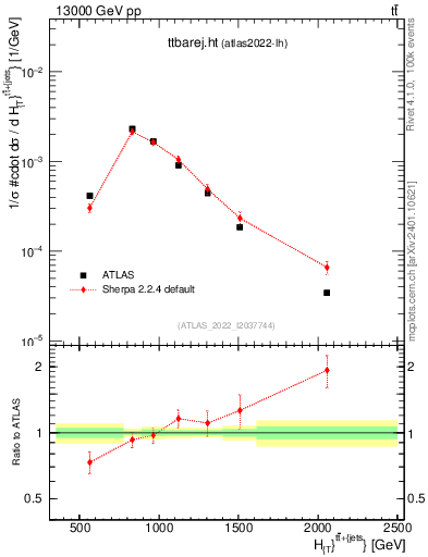 Plot of ttbarej.ht in 13000 GeV pp collisions