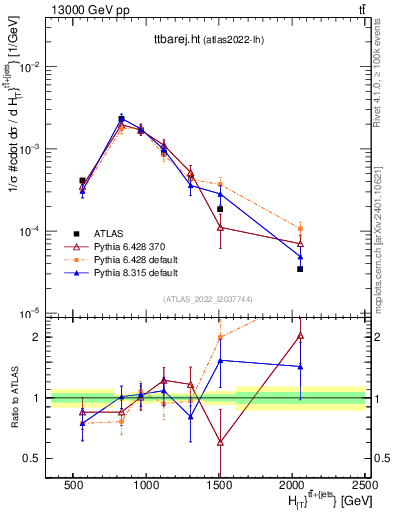 Plot of ttbarej.ht in 13000 GeV pp collisions