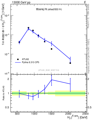 Plot of ttbarej.ht in 13000 GeV pp collisions