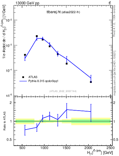 Plot of ttbarej.ht in 13000 GeV pp collisions