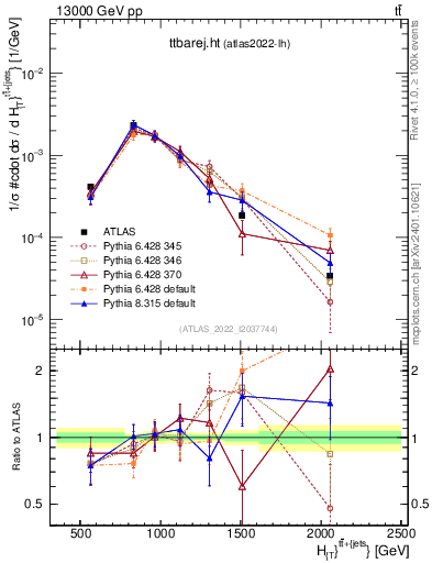Plot of ttbarej.ht in 13000 GeV pp collisions