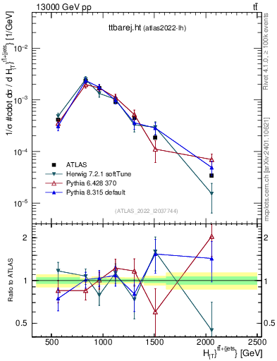 Plot of ttbarej.ht in 13000 GeV pp collisions