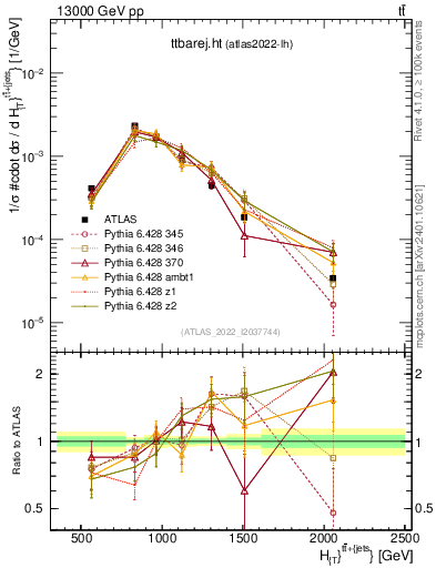 Plot of ttbarej.ht in 13000 GeV pp collisions